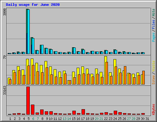Daily usage for June 2020