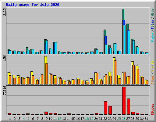Daily usage for July 2020