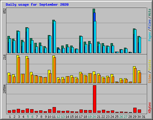 Daily usage for September 2020