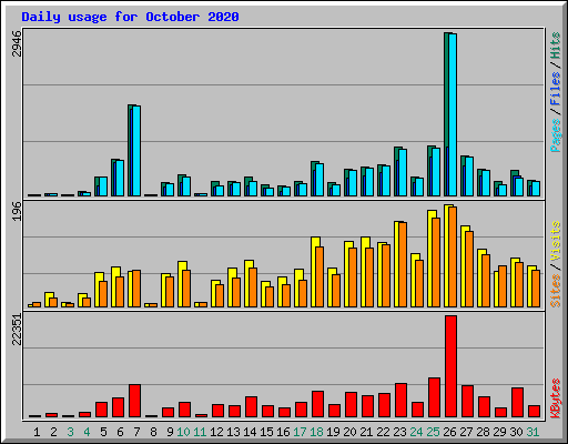 Daily usage for October 2020