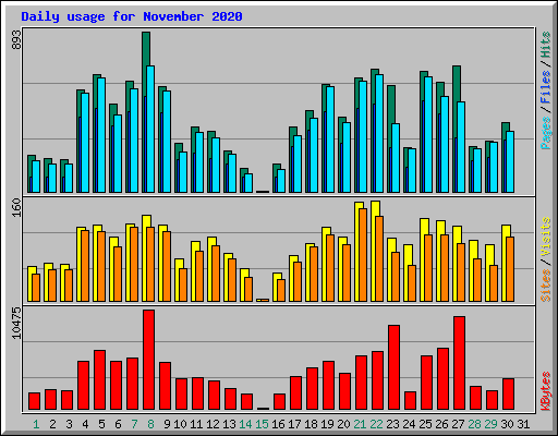 Daily usage for November 2020