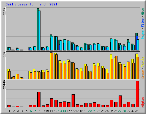 Daily usage for March 2021