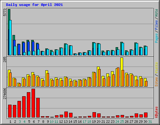 Daily usage for April 2021
