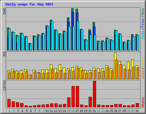 Daily usage for May 2021