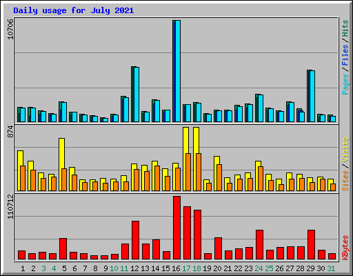 Daily usage for July 2021