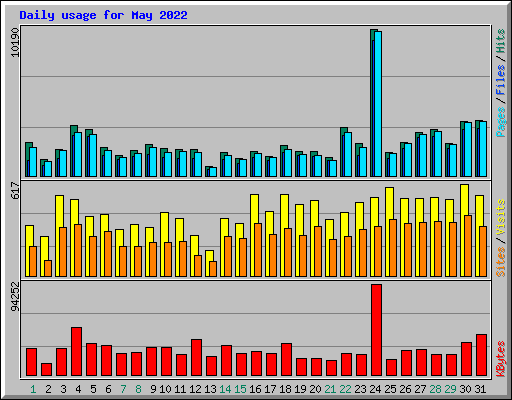 Daily usage for May 2022