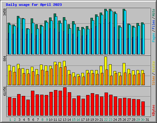 Daily usage for April 2023