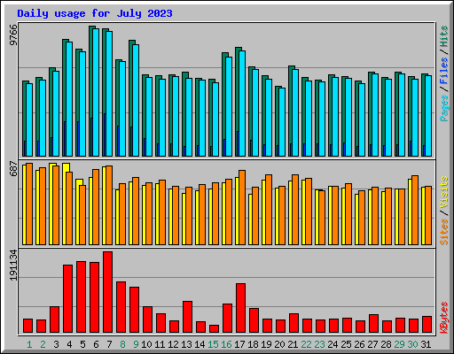Daily usage for July 2023