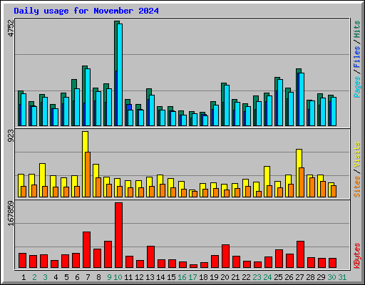 Daily usage for November 2024