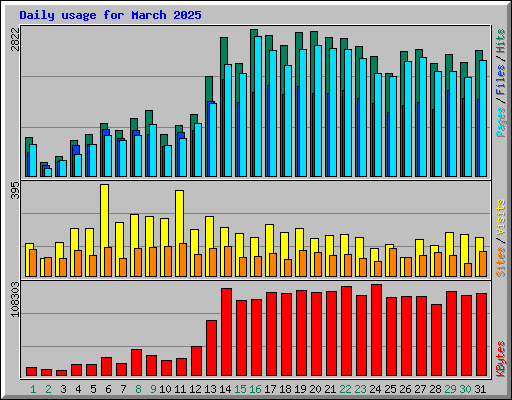 Daily usage for March 2025