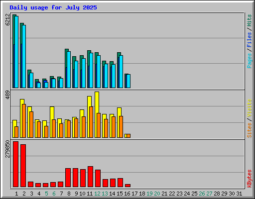Daily usage for July 2025