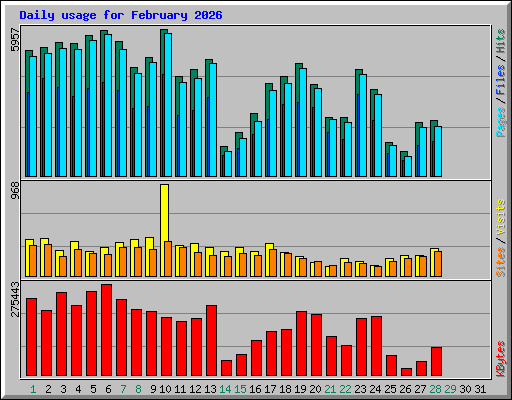 Daily usage for February 2026