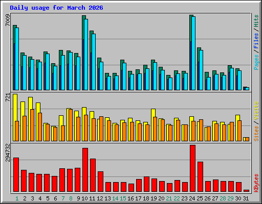 Daily usage for March 2026