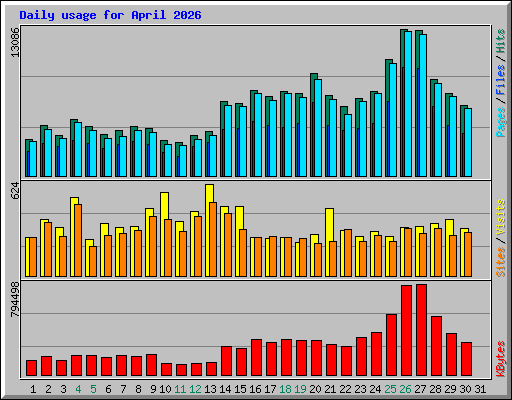 Daily usage for April 2026