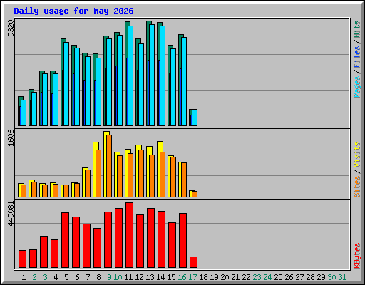 Daily usage for May 2026