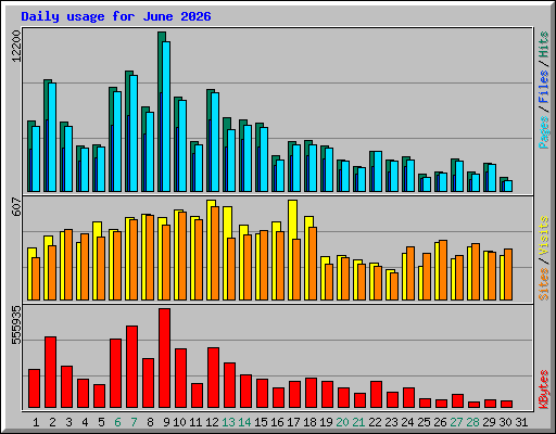 Daily usage for June 2026