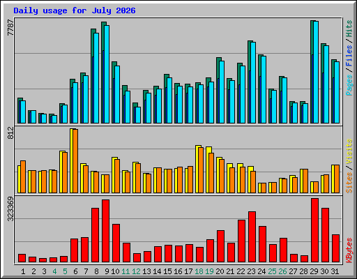 Daily usage for July 2026