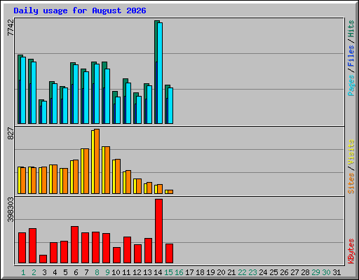 Daily usage for August 2026