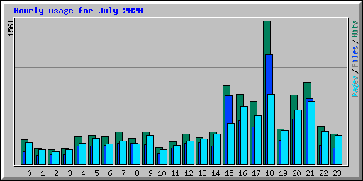 Hourly usage for July 2020