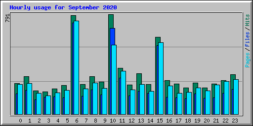 Hourly usage for September 2020