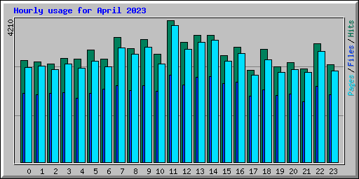 Hourly usage for April 2023